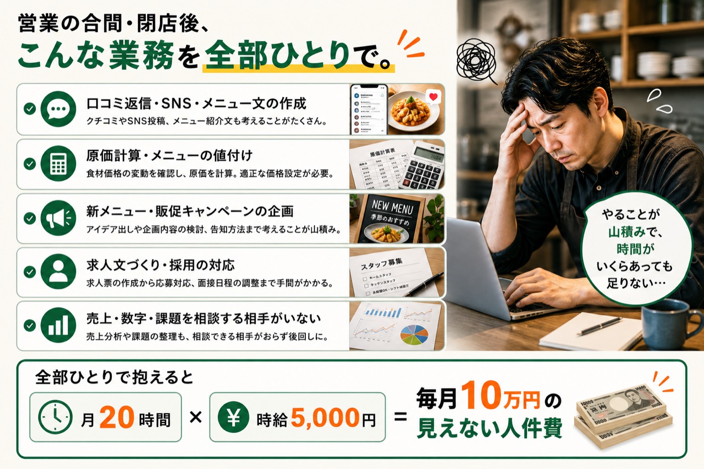 営業の合間・閉店後、口コミ返信・SNS・メニュー文、原価計算・値付け、新メニュー/販促の企画、求人・採用、経営の相談まで全部ひとりで。月20時間×時給5,000円＝毎月10万円の見えない人件費