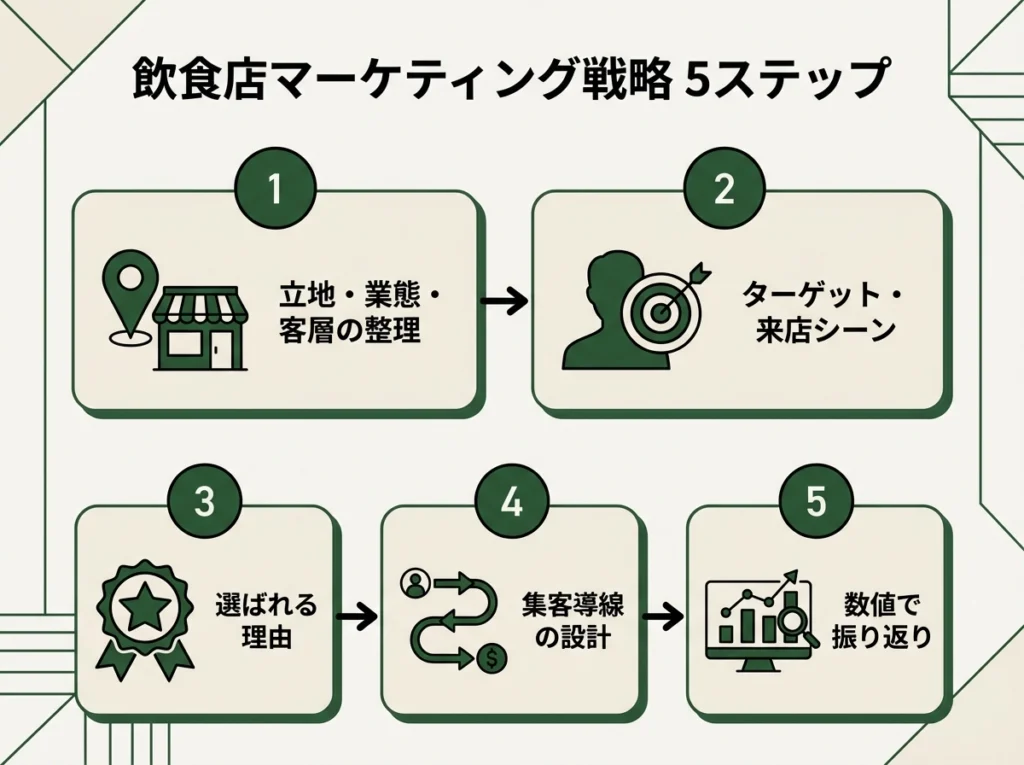 飲食店マーケティング戦略の立て方【5ステップ】