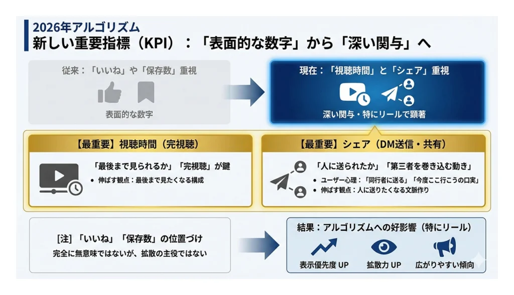 2026年Instagramアルゴリズム