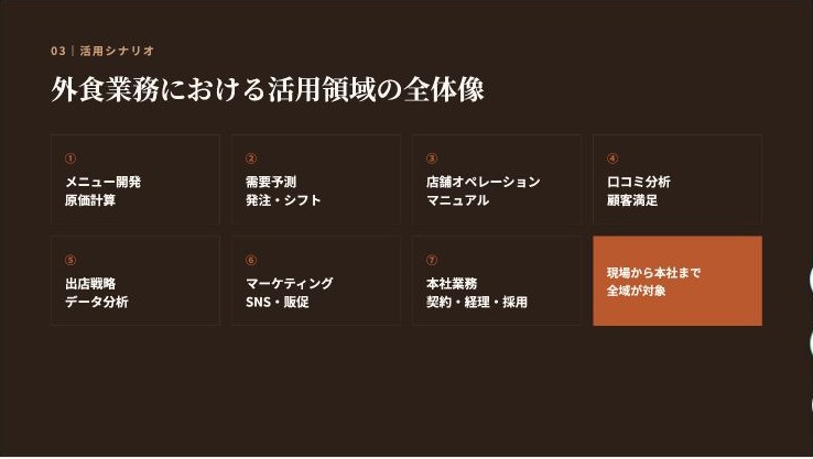 外食企業におけるFable 5の7つの活用領域を示すスライド。